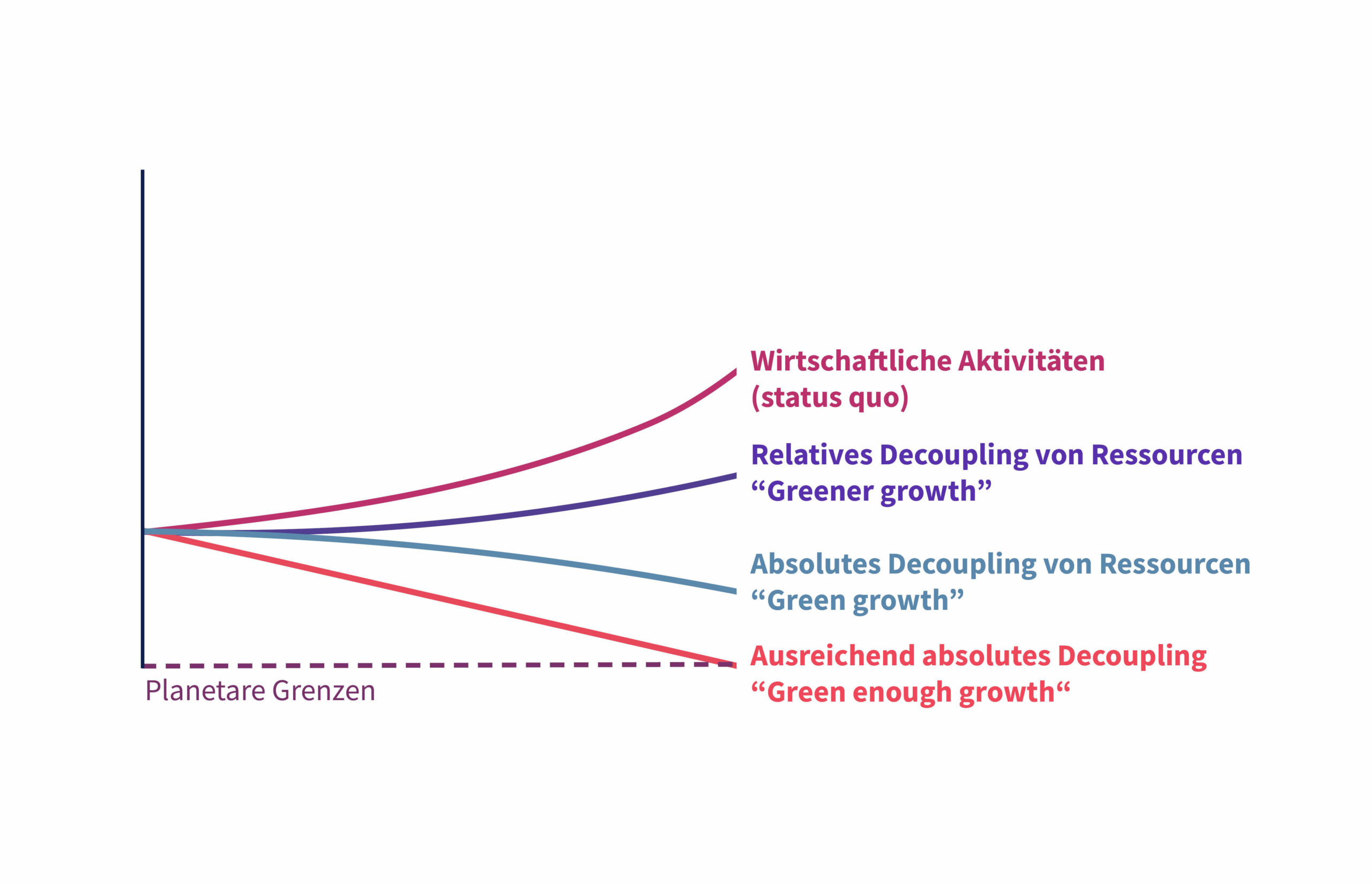 Kurvendiagramm: Test für grünes Wachstum; Quelle: Kate Raworth