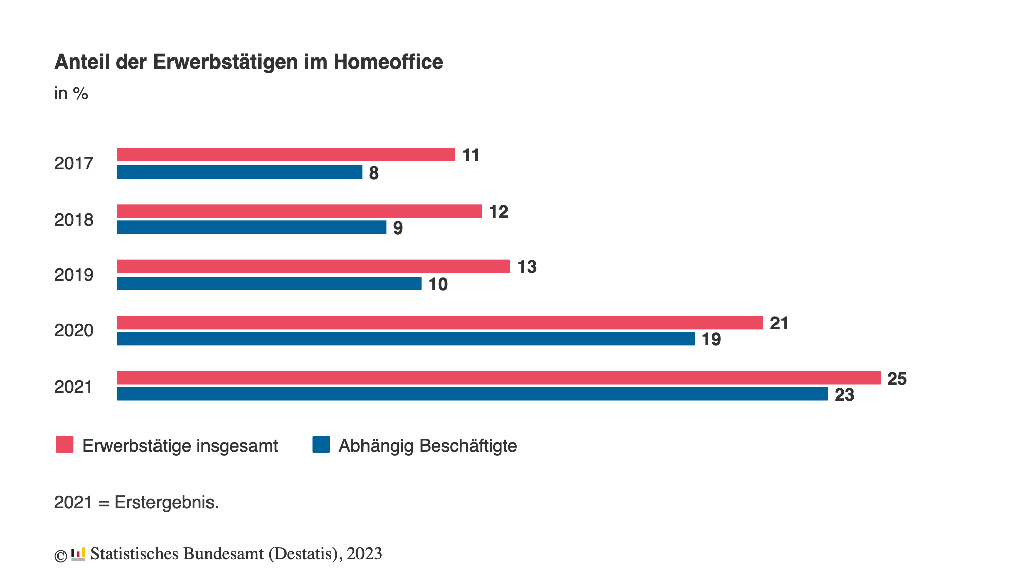 Anteil der Erwerbstätigen im Homeoffice. Quelle: Statistisches Bundesamt 2023